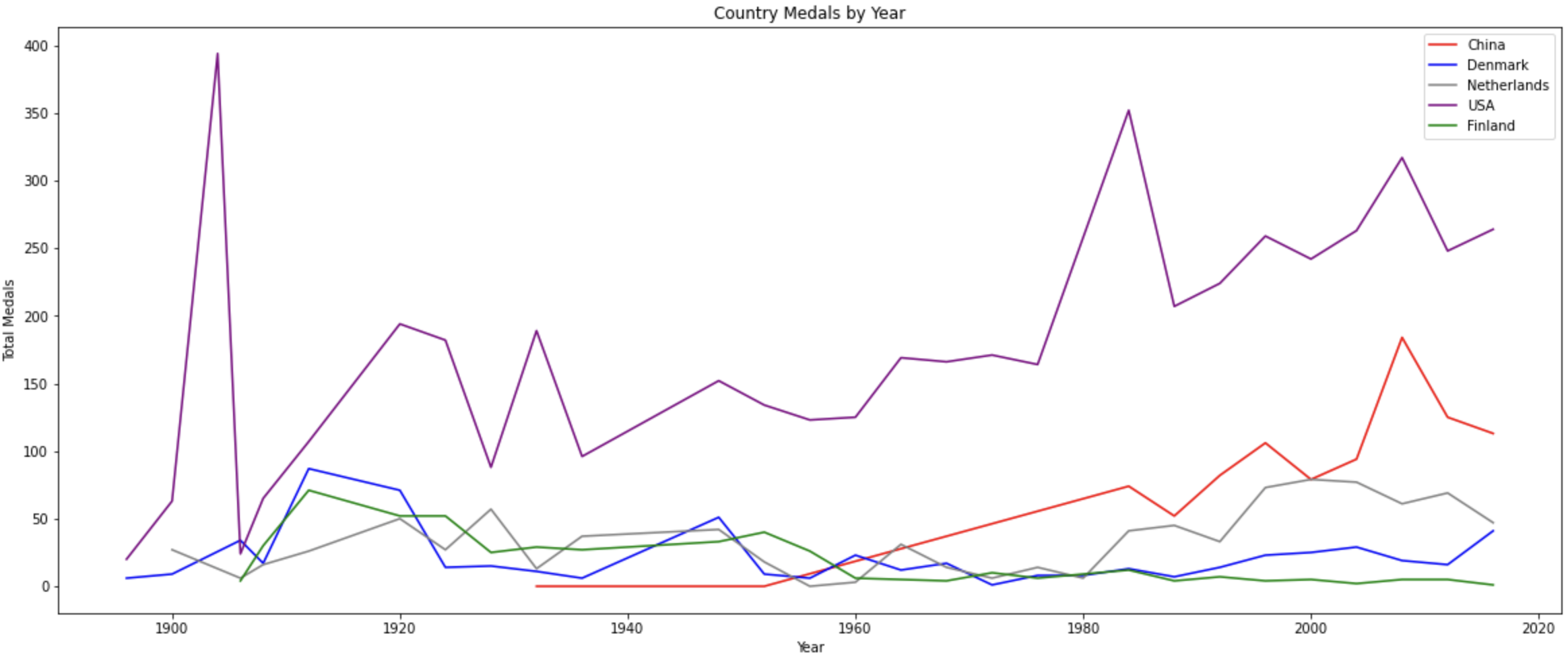 Line Graph of Medal Count by Country and Year