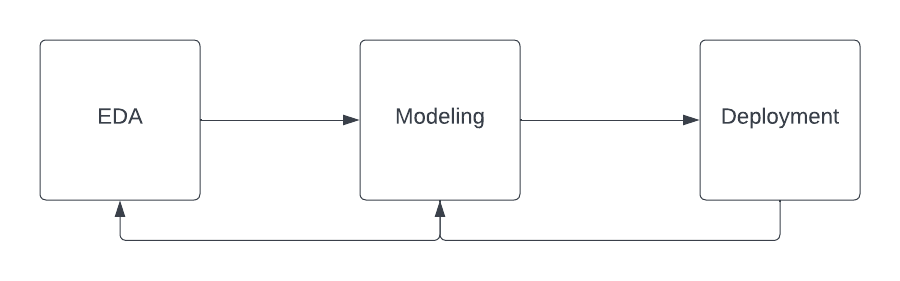 Simple Data Science Lifecycle