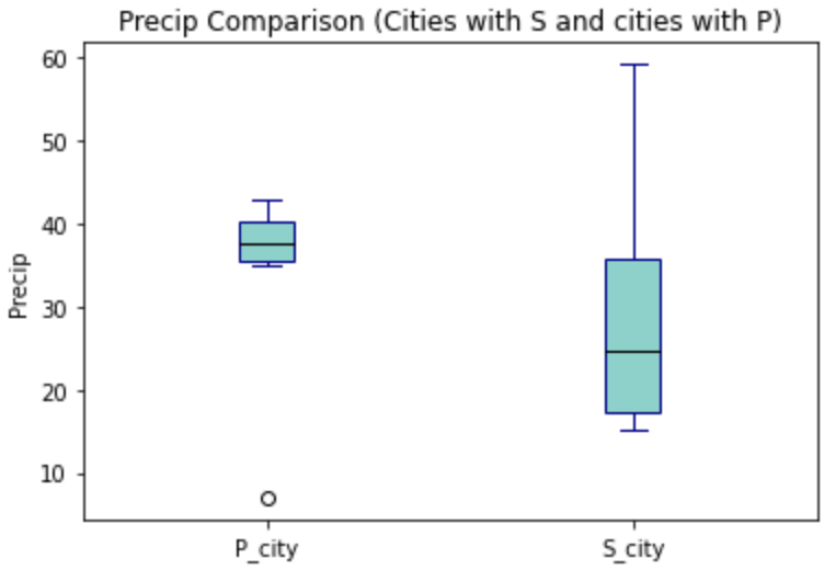 Boxplot with better color